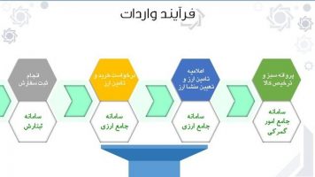 فرایند صادرات جدید