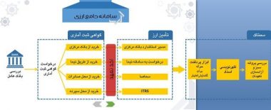 فرایند واردات