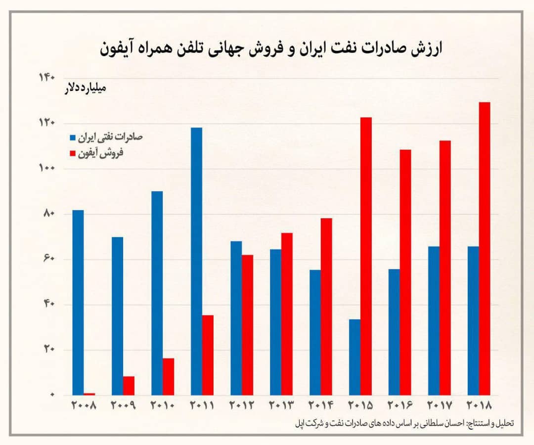 وقتی فروش آیفون های اپل از صادرات نفت ایران پیشی می‌گیرد