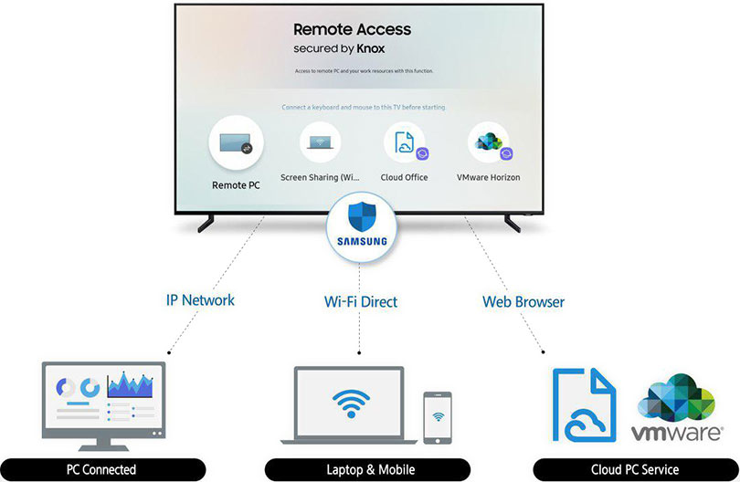 قابلیت نوآورانه تلویزیون‎های هوشمند 2019 سامسونگ: دسترسی از راه دور (Remote Access)