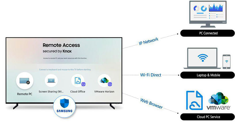 قابلیت نوآورانه تلویزیون‎های هوشمند 2019 سامسونگ: دسترسی از راه دور (Remote Access)