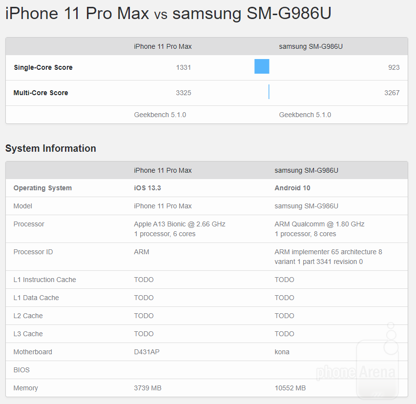 بنچمارک مقایسه‌ی یک گوشی سامسونگ با اپل آیفون ۱۱ پرو