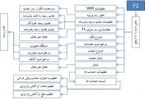 تنظیمات دستگاه کارت خوان سداد ، پاسارگاد ، شهر و…