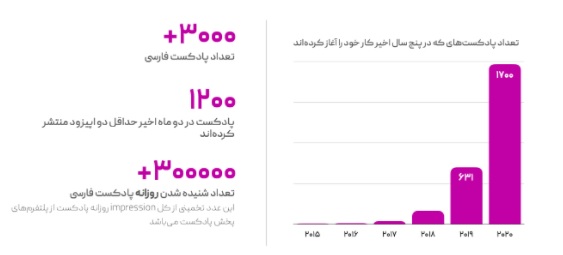 پادکست های فارسی روزانه 300 هزار بار شنیده میشوند