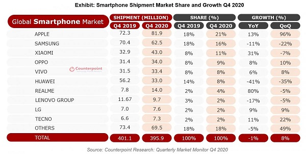 Phone sales statistics in 2020;  Xiaomi and Riley's outstanding performance