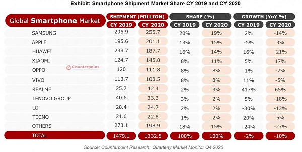 Phone sales statistics in 2020;  Xiaomi and Riley's outstanding performance