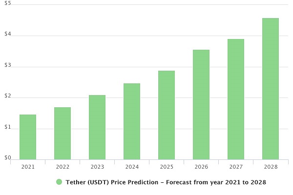 پیش بینی قیمت تتر در سال 2021