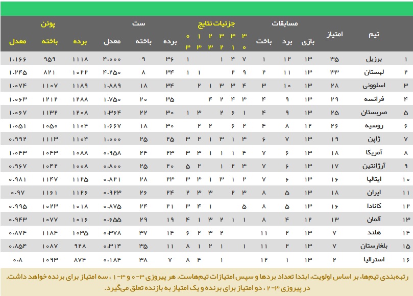 جدول لیگ والیبال ملت‌ها (2021) - مرحله مقدماتی (اعتبار: ورزش سه)