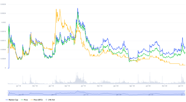 پیش بینی قیمت توکن هولو (HOLO)