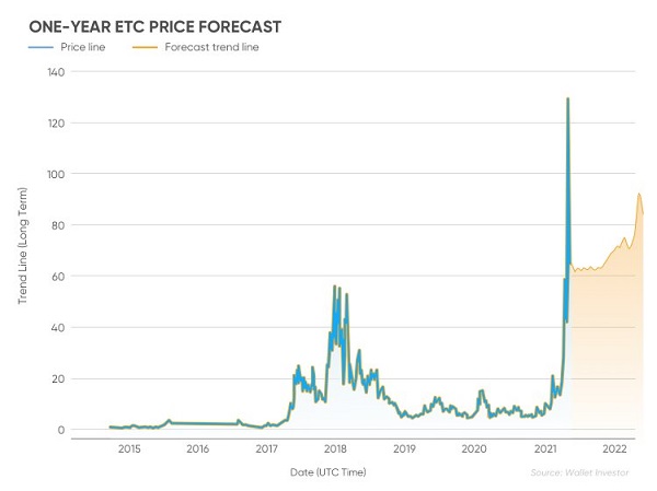 پیش بینی قیمت اتریوم کلاسیک