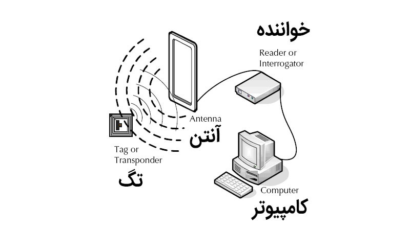 فناوری آرفید (RFID)