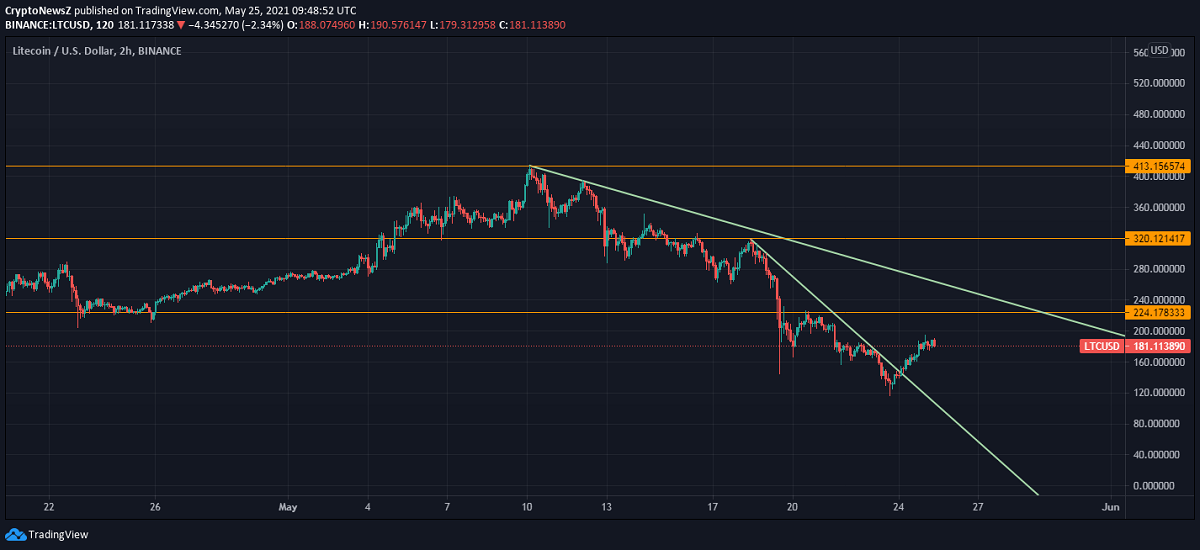 پیش بینی قیمت لایت کوین (Lightcoin) در سال 2021