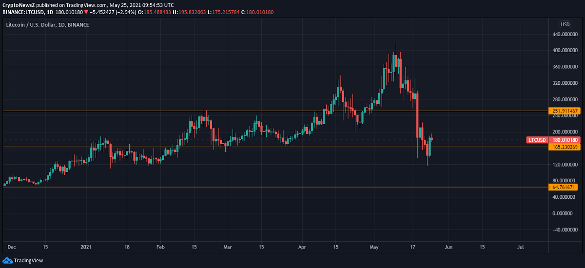 پیش بینی قیمت لایت کوین (Lightcoin) در سال 2021