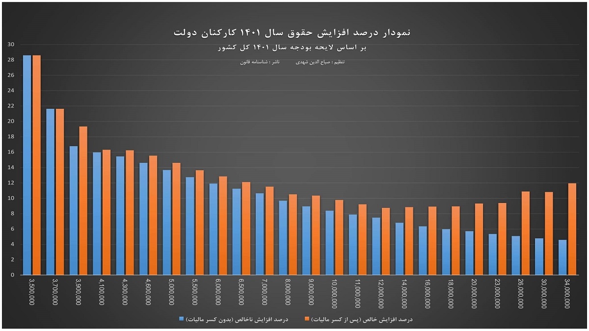 افزایش حقوق کارمندان و کارکنان دولت 1401