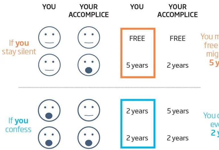 نظریه بازی ها چیست و چه کاربردی دارد ؟ Game Theory به زبان ساده تکراتو