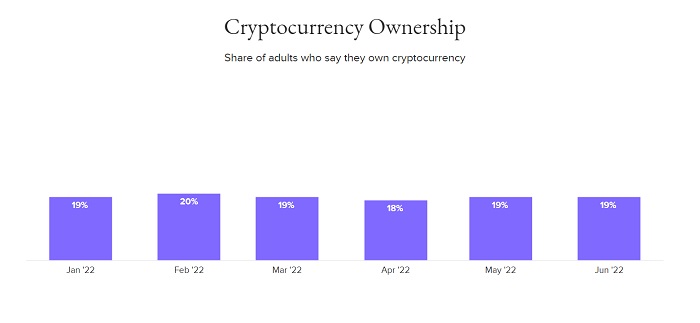 American users of cryptocurrencies do not intend to sell their assets