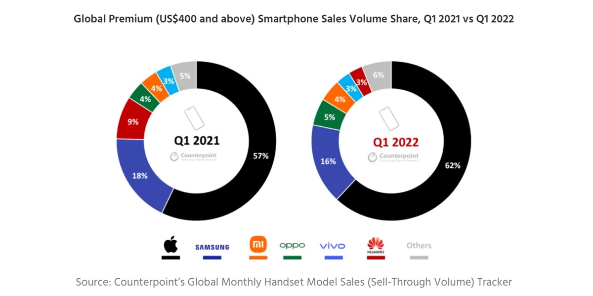 Apple has a 60 percent share of the premium market, thanks to the world's best-selling smartphone.