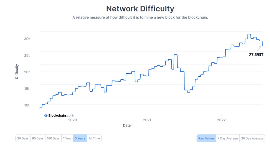 Reducing the difficulty of the Bitcoin network led to the growth of the hash rate of this cryptocurrency