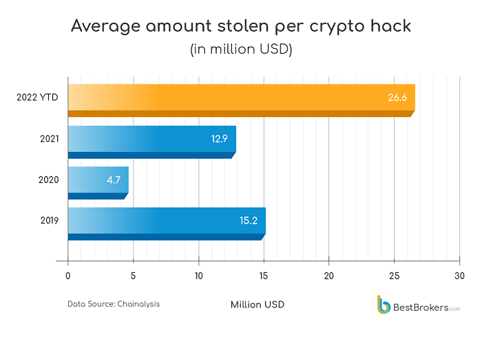 The damage of hacker attacks on cryptocurrencies is spreading