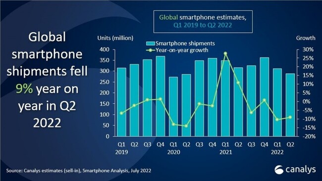 آمار فروش گوشی های هوشمند در سه ماهه دوم 2022 ؛ سامسونگ با خیال راحت در صدر!
