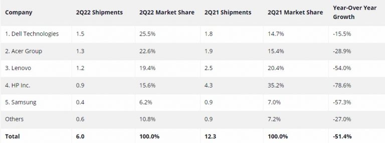 Tablet sales statistics in the second quarter of 2022