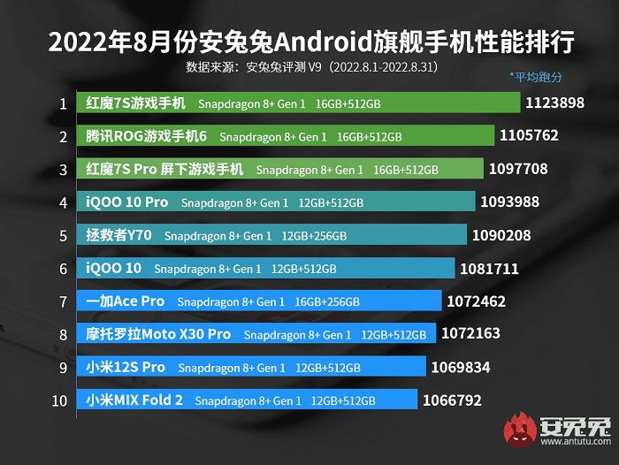 The most powerful phones of August 2022 based on the AnTuTu benchmark