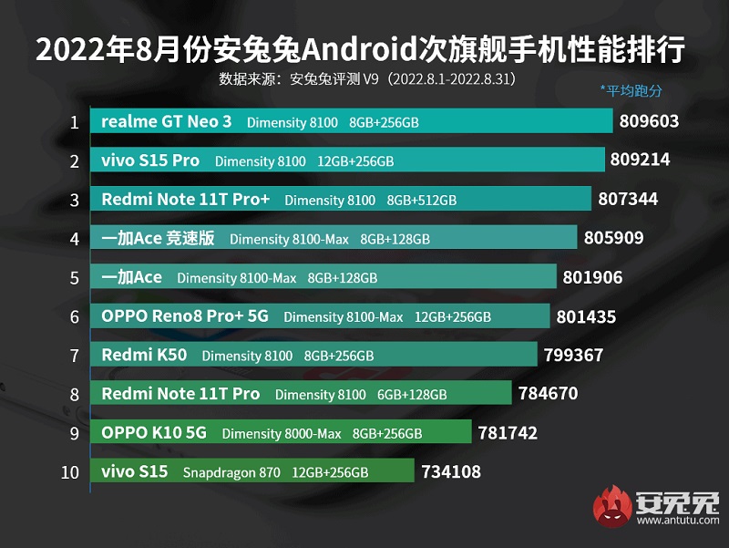 The most powerful phones of August 2022 based on the AnTuTu benchmark