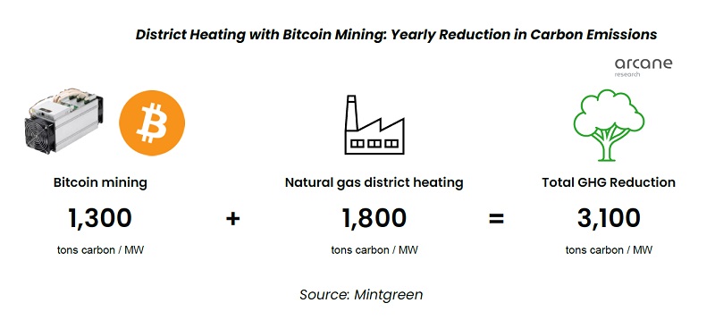 Solving the global energy crisis with Bitcoin;  Less CO2 production with BTC mining