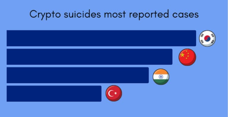 خودکشی معامله‌گران کریپتو : چرا تریدرها دست به خودکشی می‌زنند؟