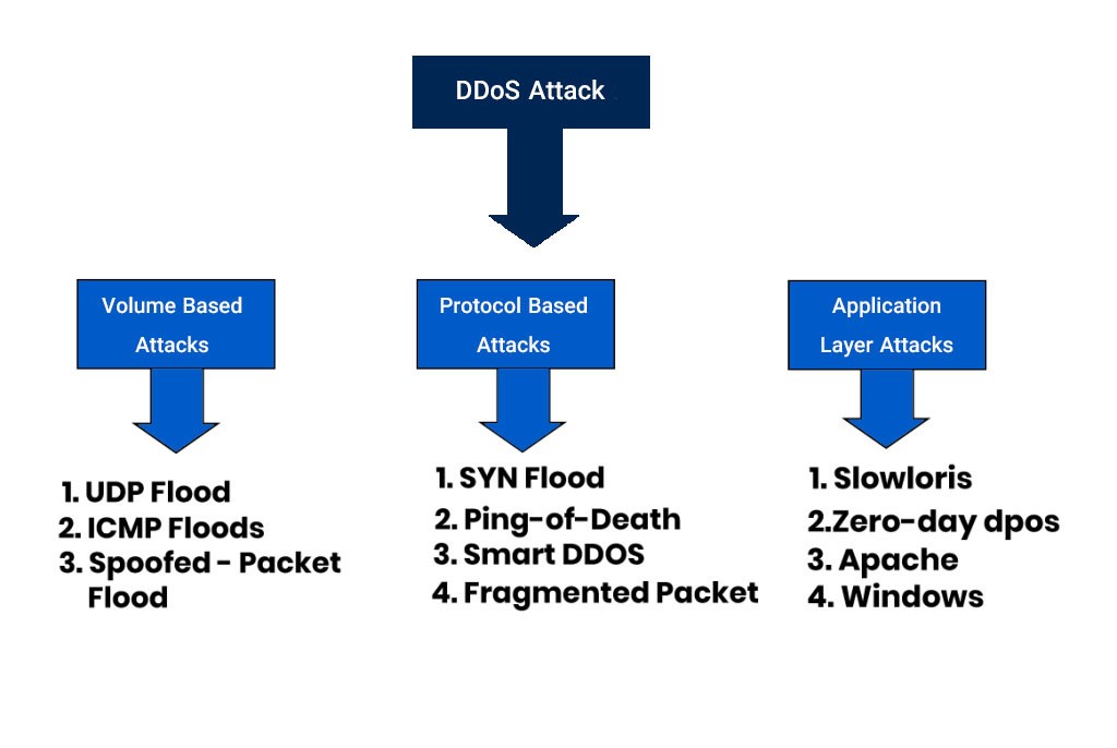 حمله DDos چیست؟ بررسی انواع حملات و ارائه راهکار حرفه ای برای پیشگری از آن