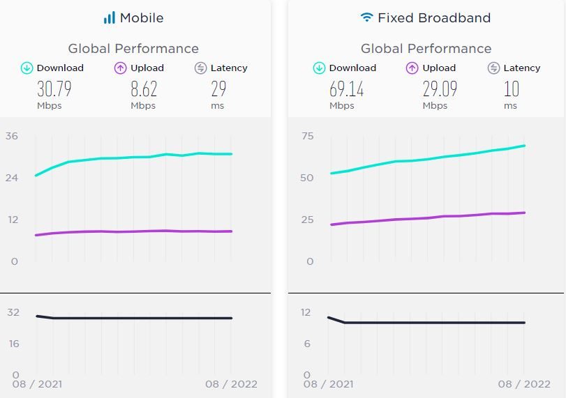 Increasing mobile internet speed in Iran