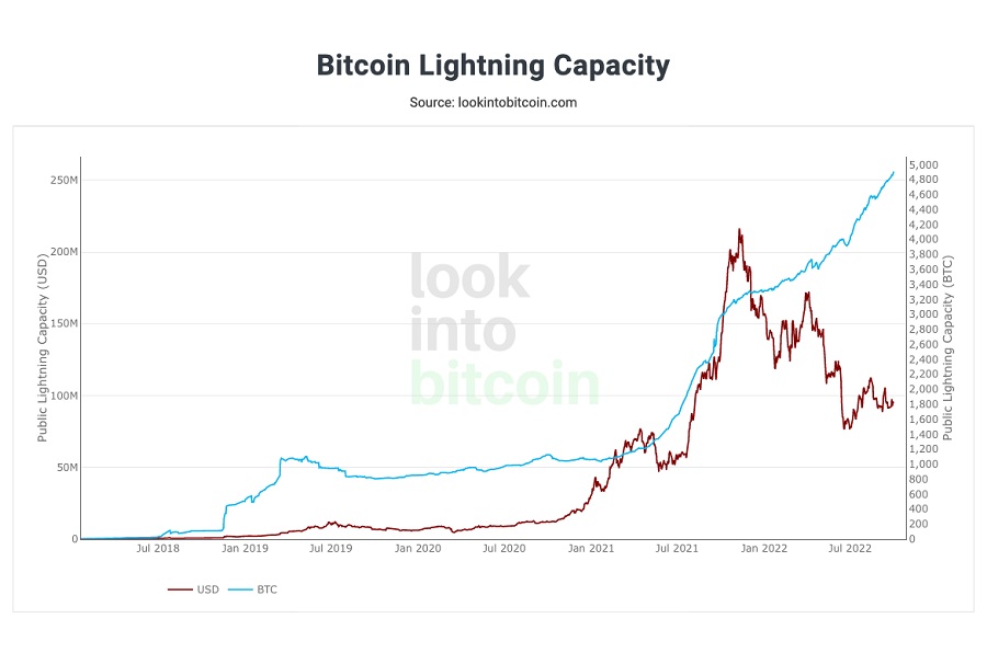 Increasing the capacity of the Lightning network to 5000 bitcoins!
