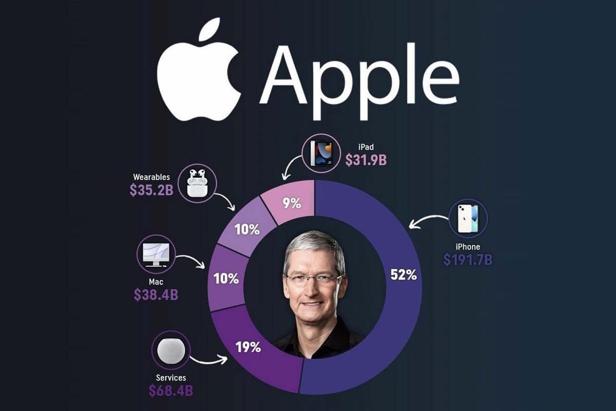 درآمد سالانه اپل از فروش آیفون