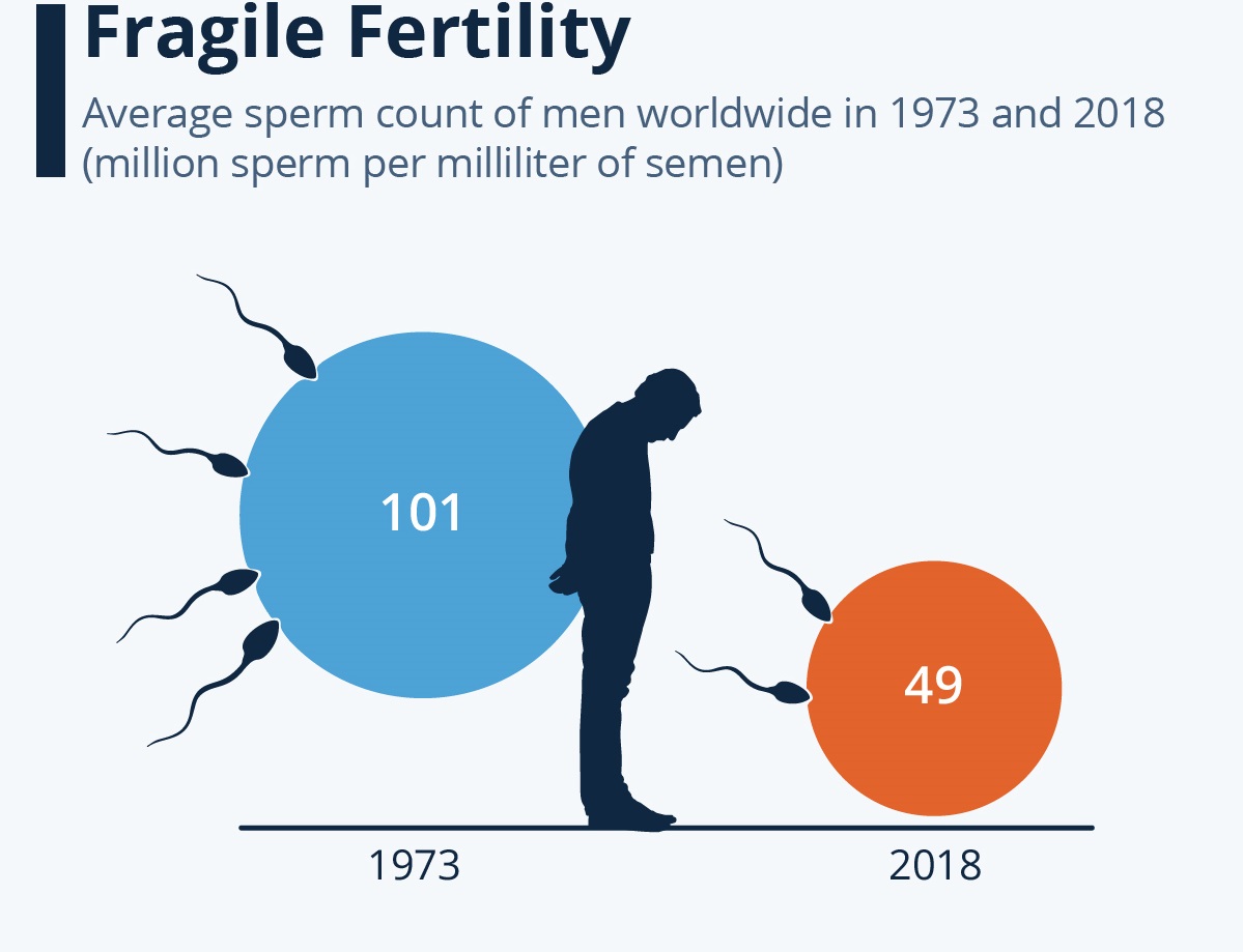 کاهش چشمگیر تعداد اسپرم مردان در جهان