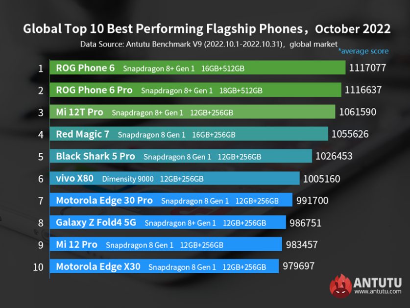 The best phones of October 2022