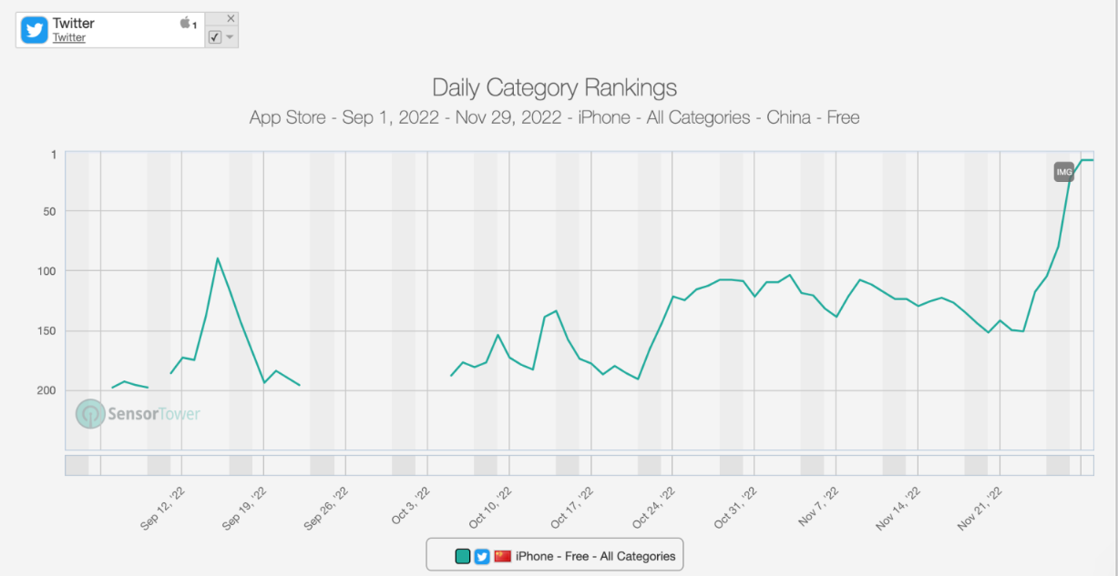 افزایش دانلود توییتر در چین