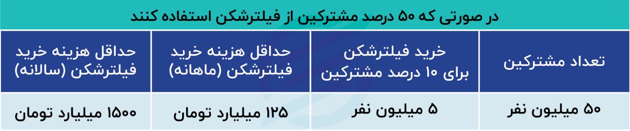 بازار سیاه فروش فیلترشکن در ایران