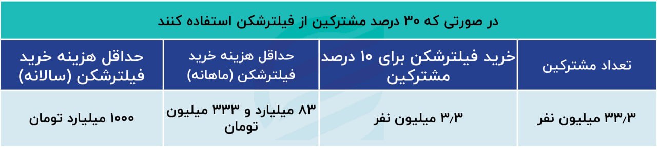 بازار سیاه فروش فیلترشکن در ایران