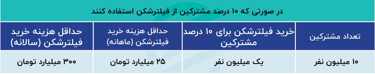 بازار سیاه فروش فیلترشکن در ایران