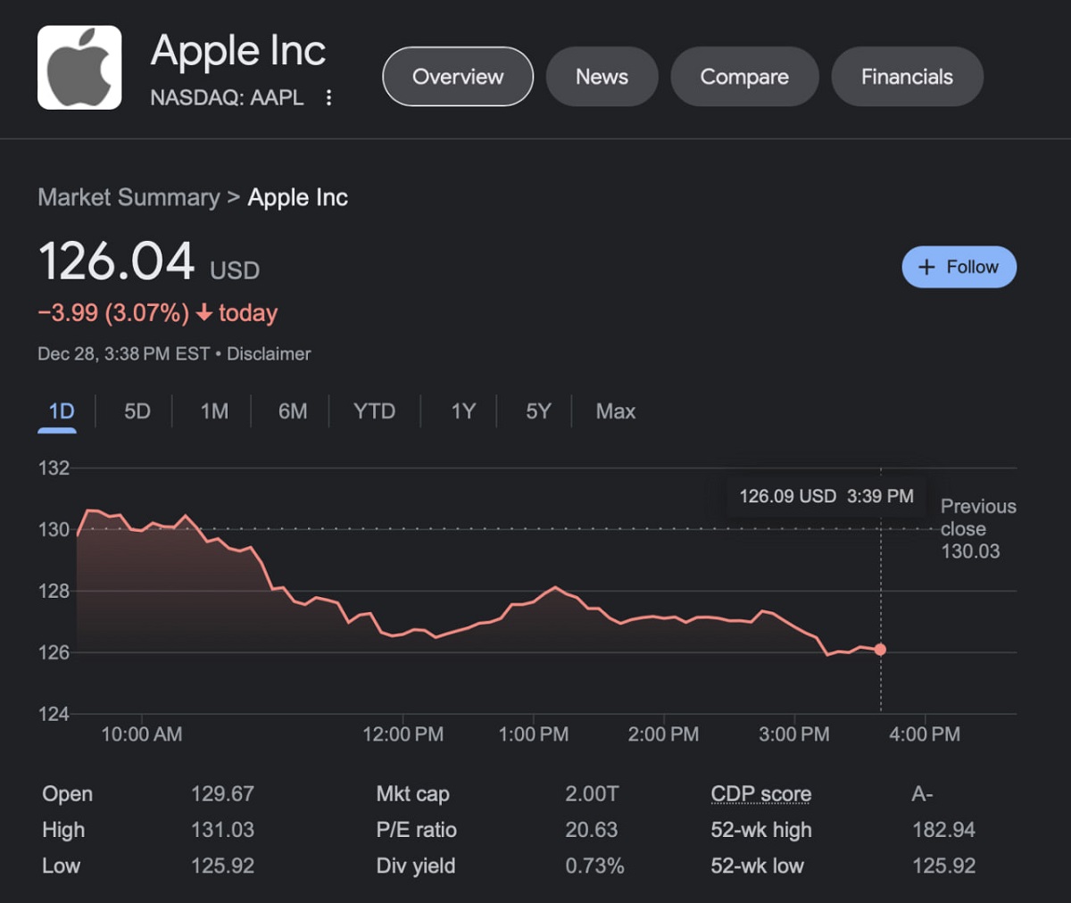 رکوردشکنی سقوط سهام اپل شکل گرفت