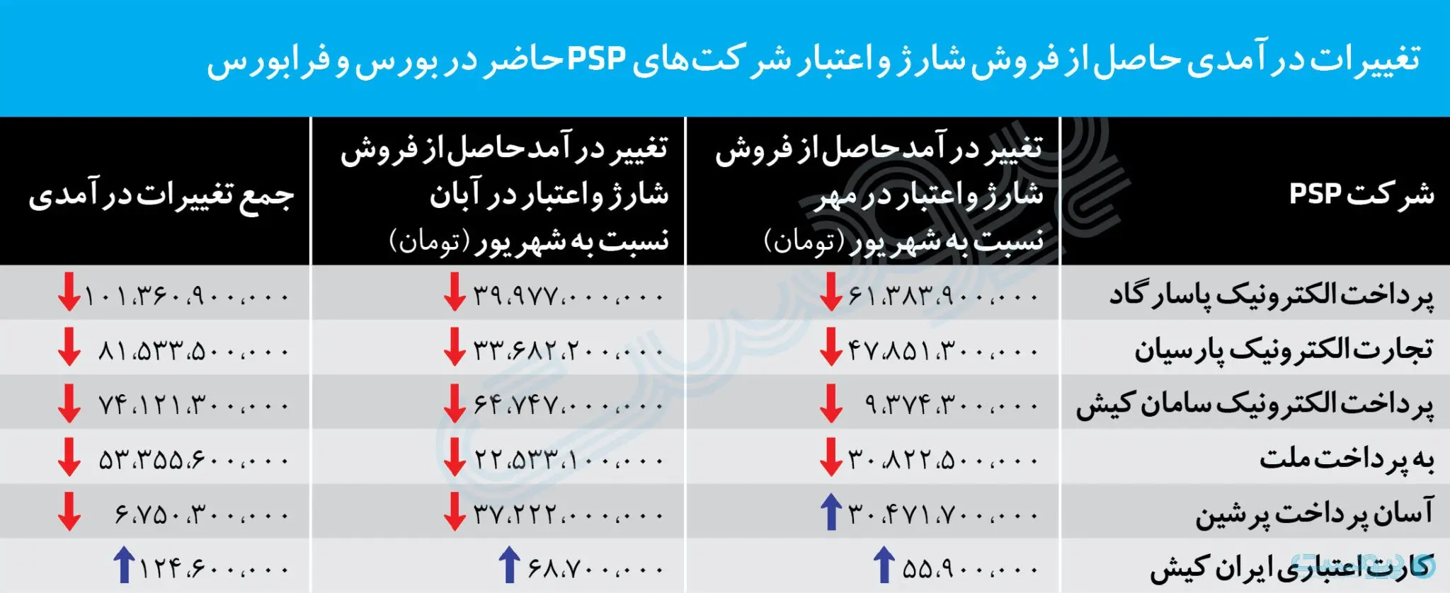 ضرر شرکت‌های پرداخت الکترونیکی از فیلترینگ