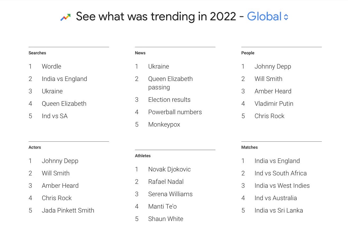 پرجستجوترین عبارات گوگل در سال 2022