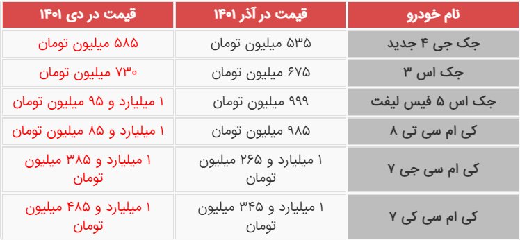جدول افزایش قیمت محصولات کرمان موتور دی ماه 1401