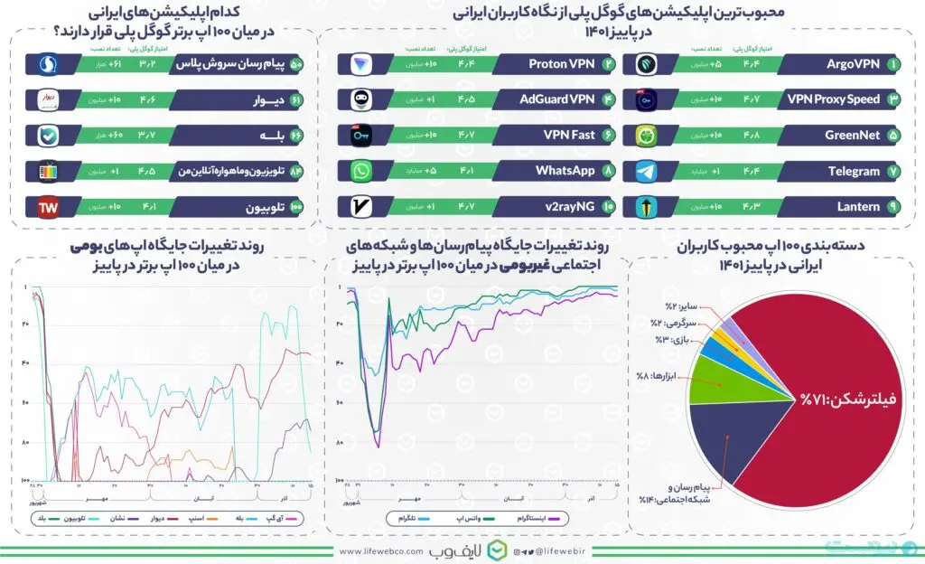 محبوبترین اپلیکیشن‌های کاربران ایرانی در گوگل پلی