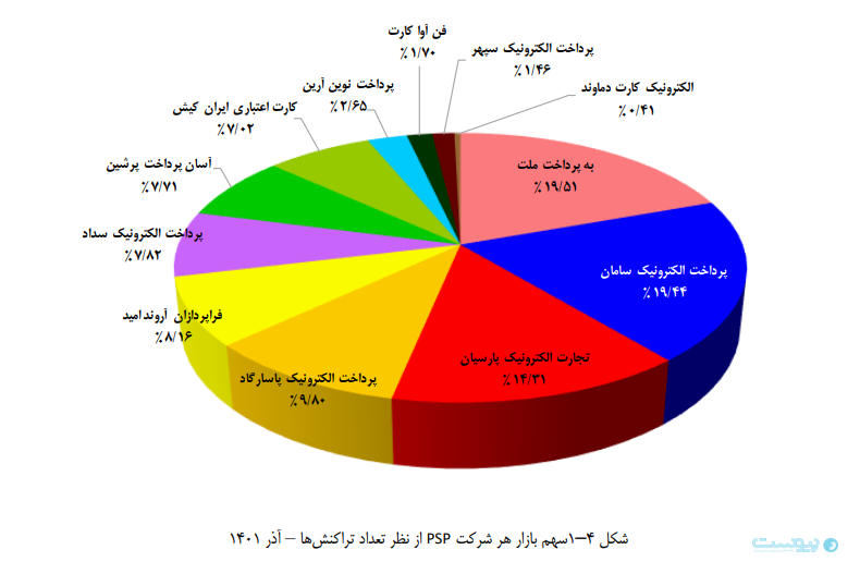 افزایش دوباره تعداد کارت‌خوان‌ها در تهران