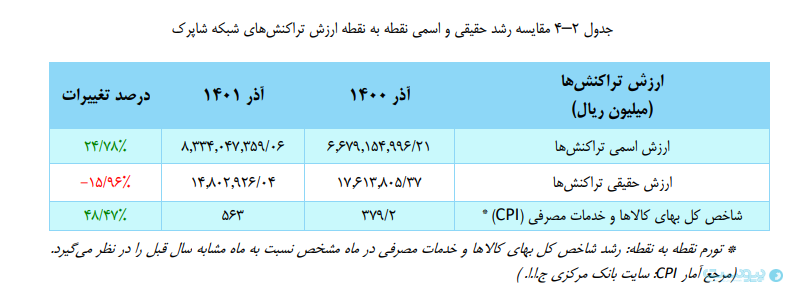 کاهش ارزش حقیقی تراکنش‌ها در شاپرک 