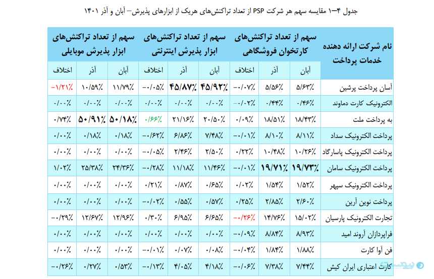 کاهش ارزش حقیقی تراکنش‌ها در شاپرک 