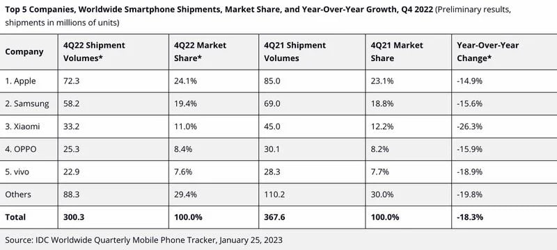 آمار فروش گوشی هوشمند در سال 2022 اعلام شد