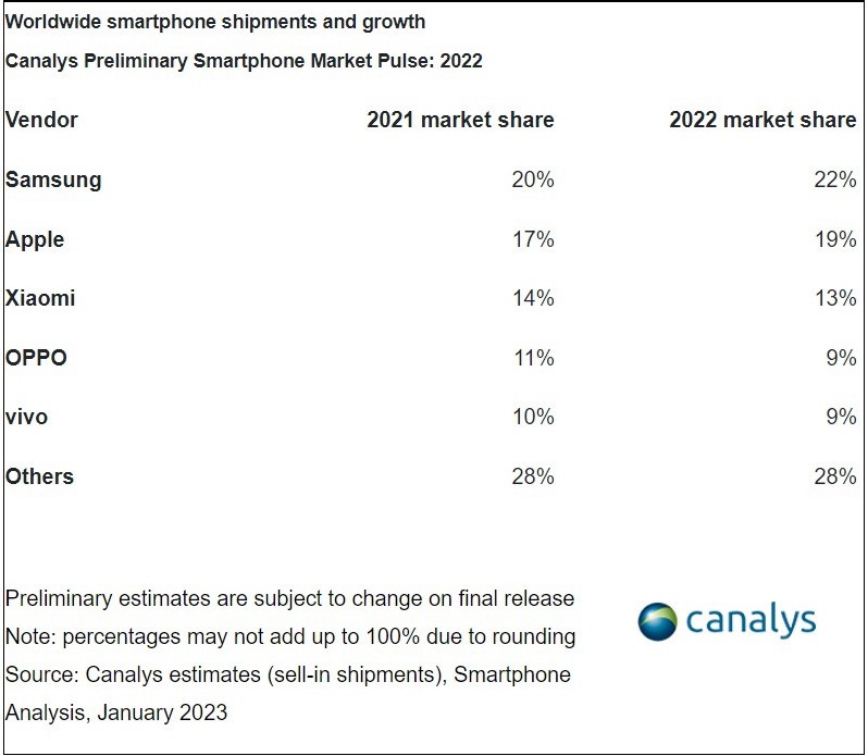 آمار فروش گوشی هوشمند در سال 2022 منتشر شد