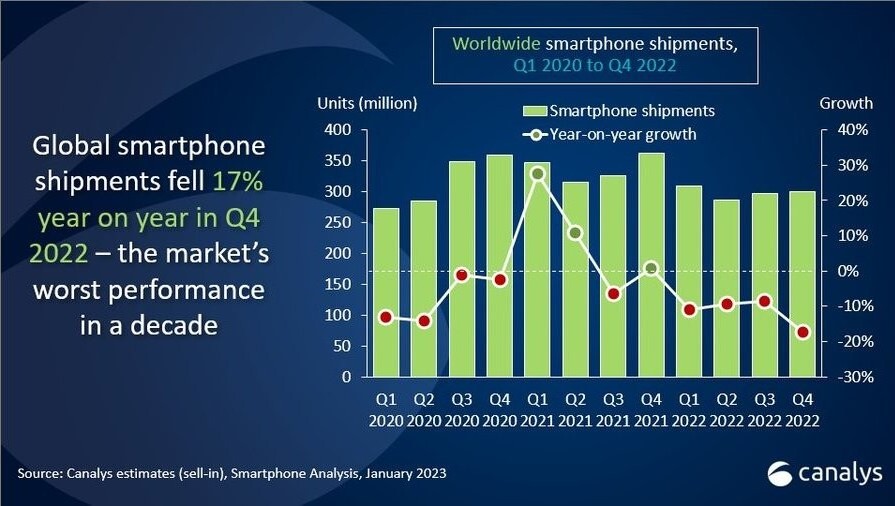 آمار فروش گوشی هوشمند در سال 2022 منتشر شد